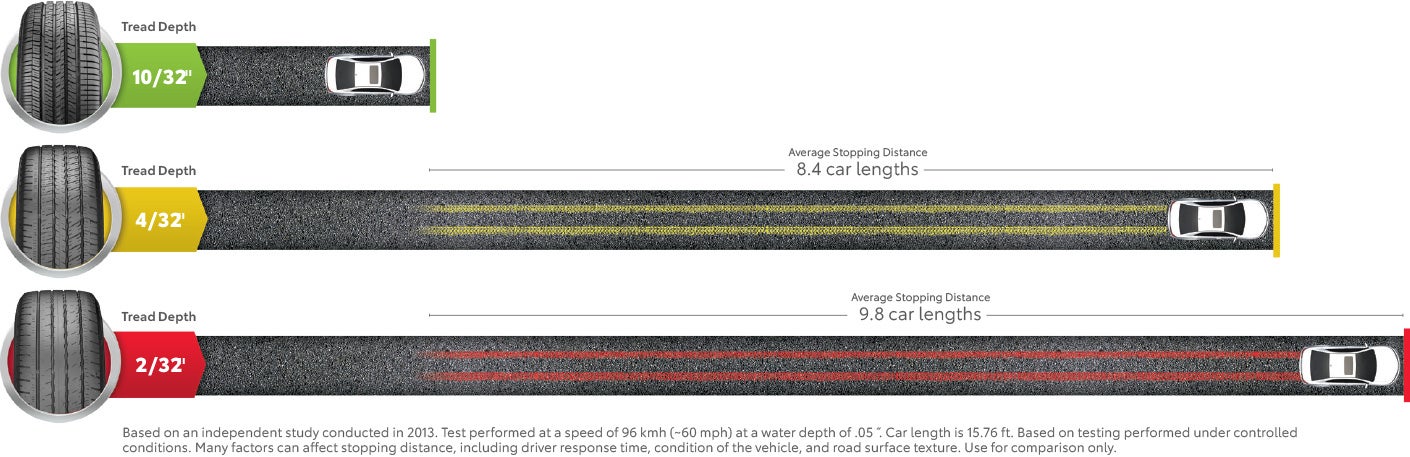 Tire Stopping Distance | Mike Calvert Toyota ES in Houston TX